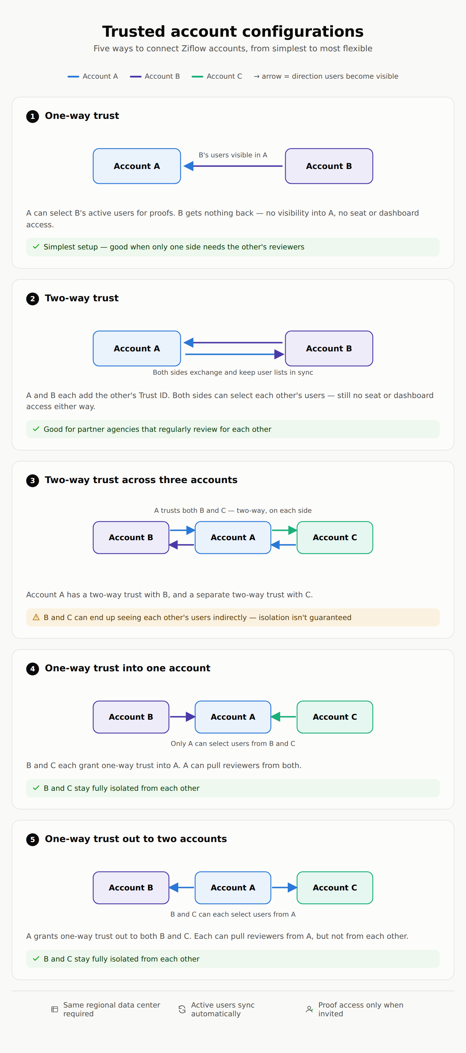 trusted-account-configurations.png